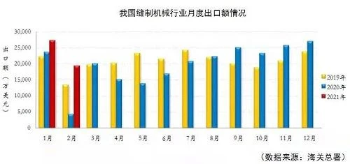 my country's sewing machine export data